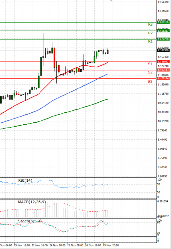 Dollar - Turkish Lira Analysis Technical analysis 30/11/2021